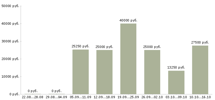 Вакансии телефонный консультант в Туле - Медиана зарплат телефонный консультант в Туле за 2 месяца