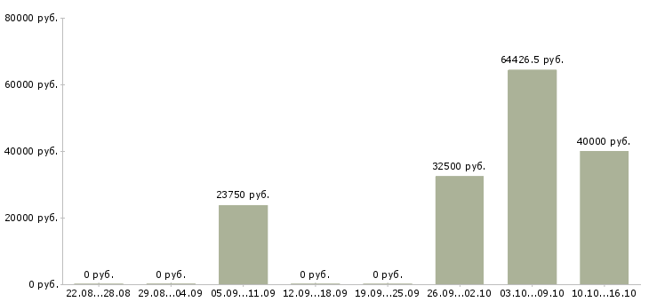 Вакансии технолог 1 категории Нижний новгород - Медиана зарплат технолог 1 категории Нижний новгород за 2 месяца