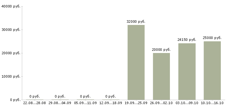 Вакансии технолог по качеству в Волжском - Медиана зарплат технолог по качеству в Волжском за 2 месяца