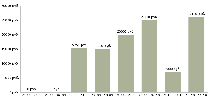 Вакансии требуется менеджер на удаленную работу в Барнауле - Медиана зарплат требуется менеджер на удаленную работу в Барнауле за 2 месяца