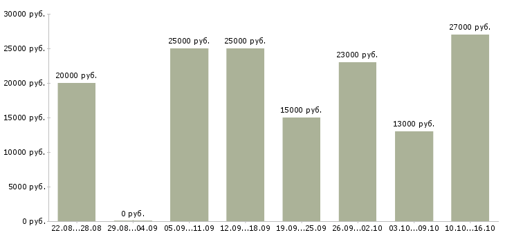 Вакансии требуется менеджер удаленная работа в Вологде - Медиана зарплат требуется менеджер удаленная работа в Вологде за 2 месяца