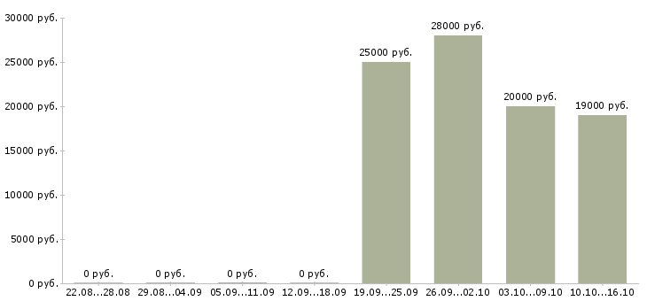 Вакансии требуется оператор на дому в Уфе - Медиана зарплат требуется оператор на дому в Уфе за 2 месяца