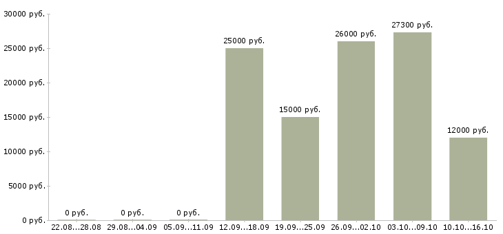 Вакансии требуется сотрудник в интернет магазине в Костроме - Медиана зарплат требуется сотрудник в интернет магазине в Костроме за 2 месяца