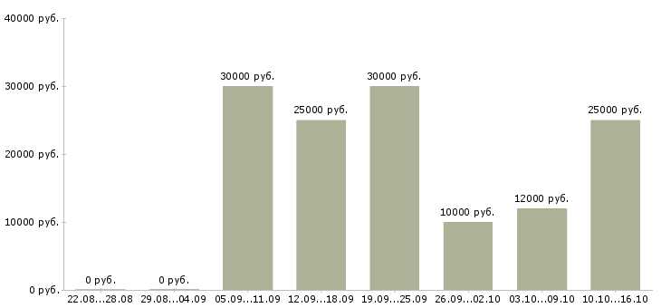 Вакансии требуется сотрудник для интернет магазина в Челябинске - Медиана зарплат требуется сотрудник для интернет магазина в Челябинске за 2 месяца