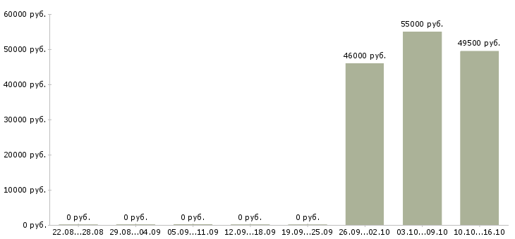 Вакансии упаковщик семейная пара Башкортостан - Медиана зарплат упаковщик семейная пара Башкортостан за 2 месяца
