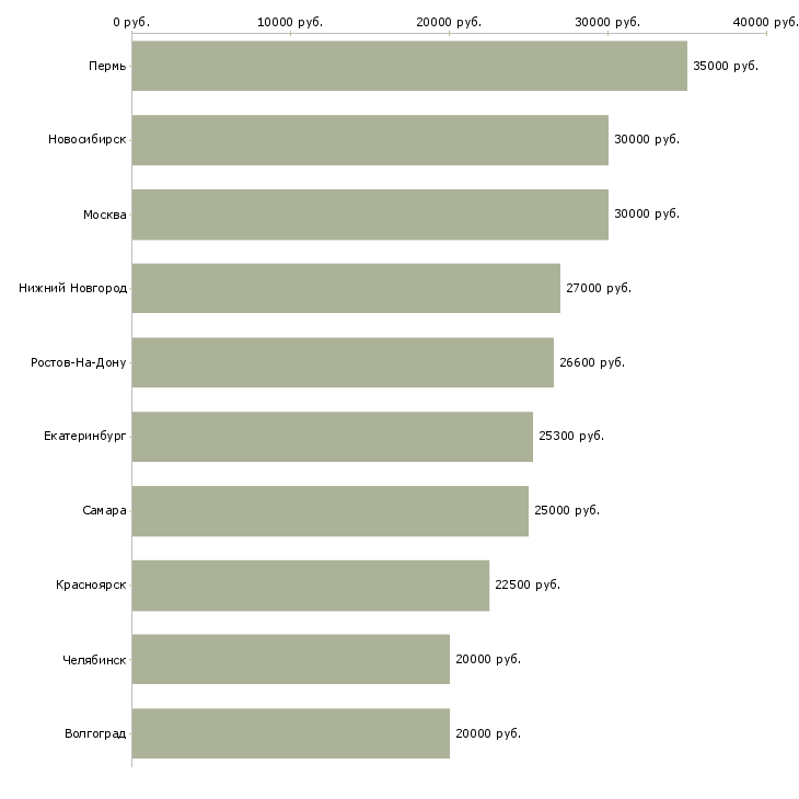 Поиск работы в стабильной компании стабильный доход-Медиана зарплаты для вакансии «в стабильной компании стабильный доход» в других городах