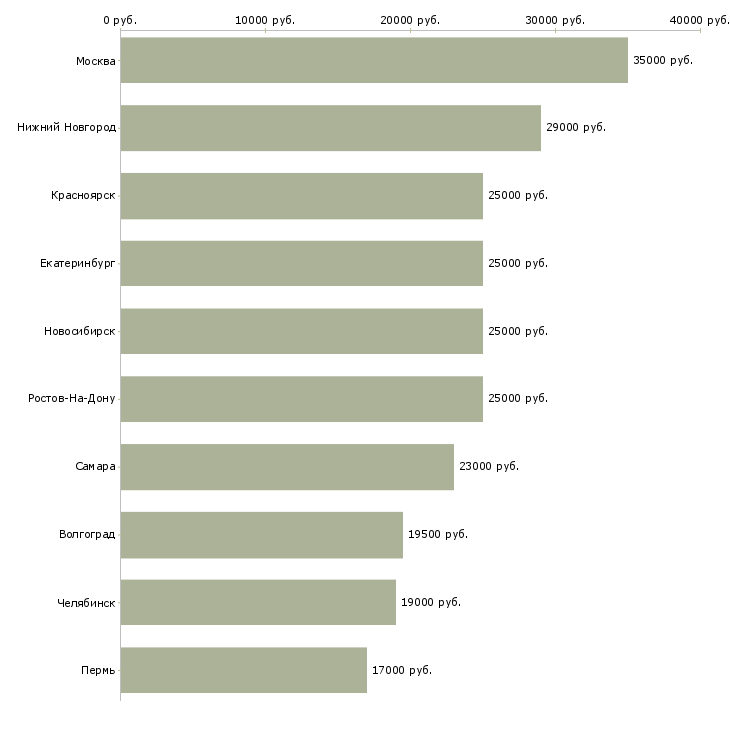 Поиск работы кладовщик склада тмц-Медиана зарплаты для вакансии «кладовщик склада тмц» в других городах