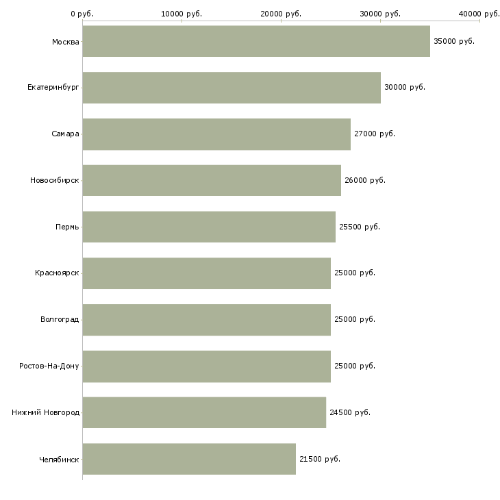 Поиск работы консультант по продажам услуг-Медиана зарплаты для вакансии «консультант по продажам услуг» в других городах