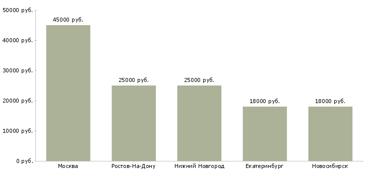 Поиск работы официант в итальянский ресторан-Медиана зарплаты для вакансии «официант в итальянский ресторан» в других городах