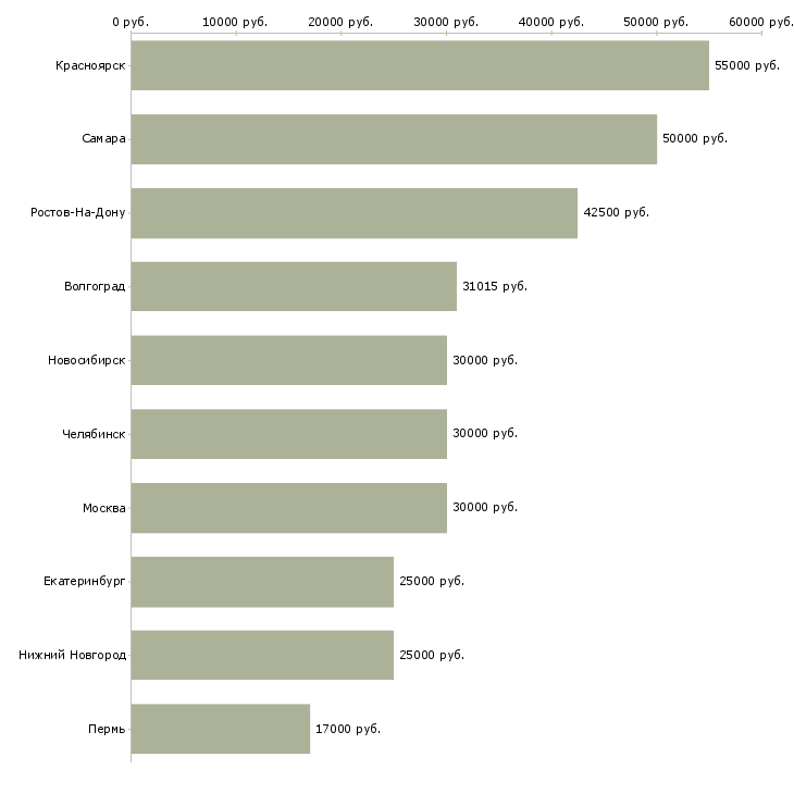 Поиск работы сотрудник в ресторан быстрого питания-Медиана зарплаты для вакансии «сотрудник в ресторан быстрого питания» в других городах