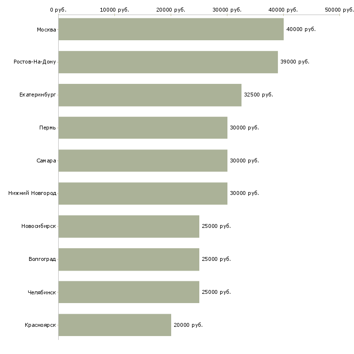 Поиск работы специалист бизнес центра-Медиана зарплаты для вакансии «специалист бизнес центра» в других городах