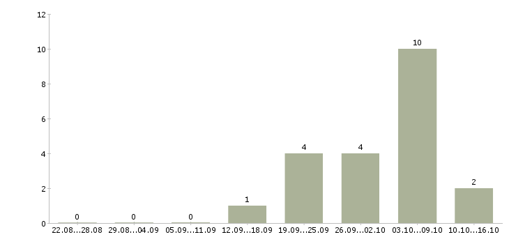 Работа специалист опыт в банке Бурятия - Число вакансий Бурятия по специальности специалист опыт в банке за 2 месяца
