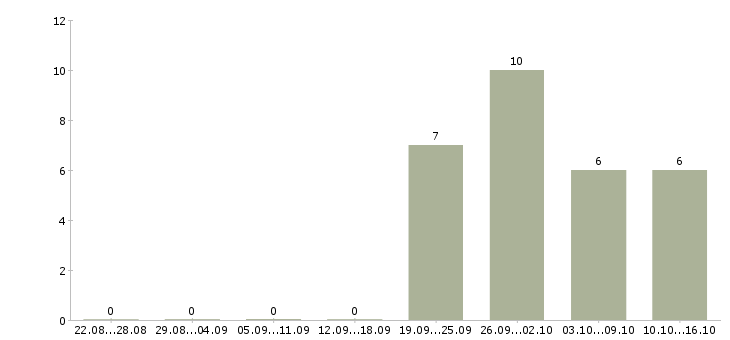 Работа сотрудник по работе с документацией Йошкар-ола - Число вакансий Йошкар-ола по специальности сотрудник по работе с документацией за 2 месяца