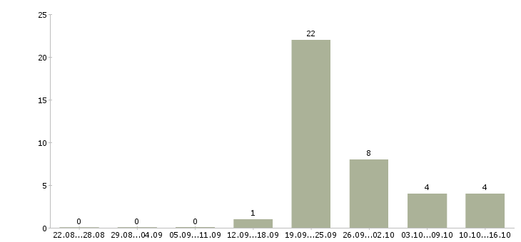Работа менеджер по работе с сотрудниками Кабардино-балкария - Число вакансий Кабардино-балкария по специальности менеджер по работе с сотрудниками за 2 месяца