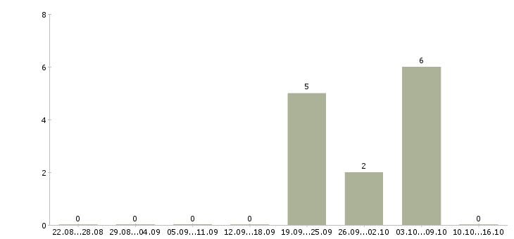 Работа менеджер по продаже новых автомобилей Коми - Число вакансий Коми по специальности менеджер по продаже новых автомобилей за 2 месяца