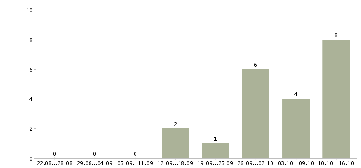 Работа менеджер по активному поиску клиентов Марий эл - Число вакансий Марий эл по специальности менеджер по активному поиску клиентов за 2 месяца