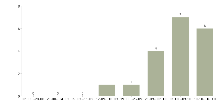 Работа менеджер по поддержке клиентов Марий эл - Число вакансий Марий эл по специальности менеджер по поддержке клиентов за 2 месяца
