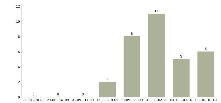 Работа менеджер по продажам программ обучения Набережные челны - Число вакансий Набережные челны по специальности менеджер по продажам программ обучения за 2 месяца
