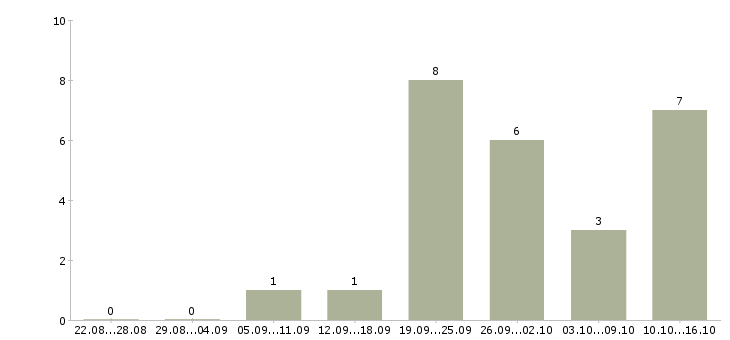 Работа оператор на телефон с обучением Набережные челны - Число вакансий Набережные челны по специальности оператор на телефон с обучением за 2 месяца
