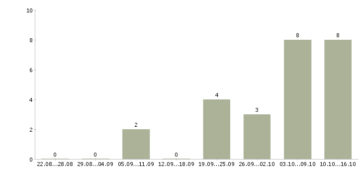 Работа технолог 1 категории Нижний новгород - Число вакансий Нижний новгород по специальности технолог 1 категории за 2 месяца