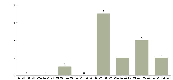 Работа продавец мобильной связи Ростов-на-дону - Число вакансий Ростов-на-дону по специальности продавец мобильной связи за 2 месяца