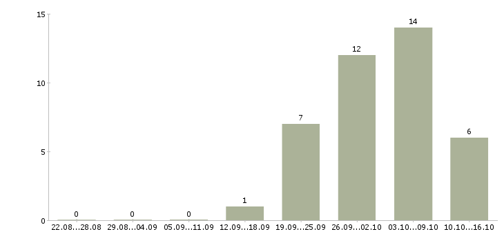 Работа специалист по управлению качеством Ростов-на-дону - Число вакансий Ростов-на-дону по специальности специалист по управлению качеством за 2 месяца