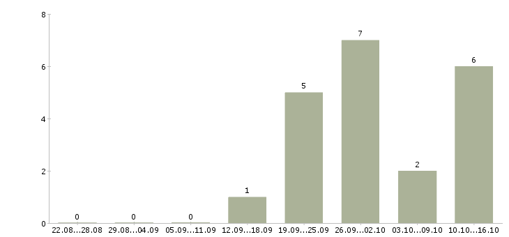 Работа ведущий специалист по рекламе Санкт-петербург - Число вакансий Санкт-петербург по специальности ведущий специалист по рекламе за 2 месяца