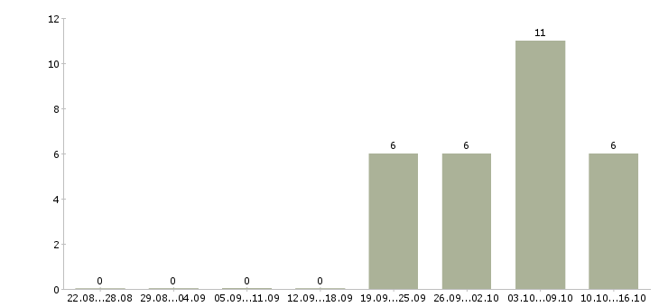 Работа директор интернет проекта Санкт-петербург - Число вакансий Санкт-петербург по специальности директор интернет проекта за 2 месяца