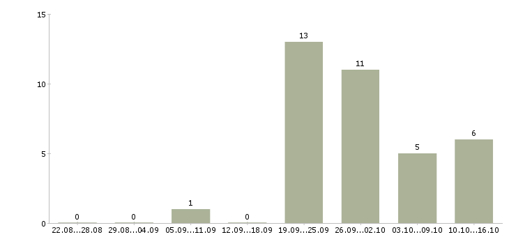 Работа менеджер по работе с новостройками Санкт-петербург - Число вакансий Санкт-петербург по специальности менеджер по работе с новостройками за 2 месяца