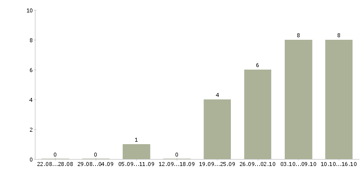 Работа сотрудник кадрового отдела Татарстан - Число вакансий Татарстан по специальности сотрудник кадрового отдела за 2 месяца