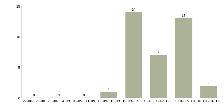 Работа сотрудник онлайн в интернете Хакасия - Число вакансий Хакасия по специальности сотрудник онлайн в интернете за 2 месяца
