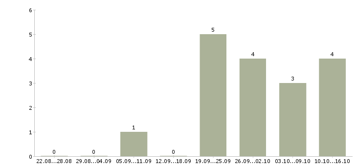 Работа доступная в сети в Архангельске - Число вакансий в Архангельске по специальности доступная в сети за 2 месяца