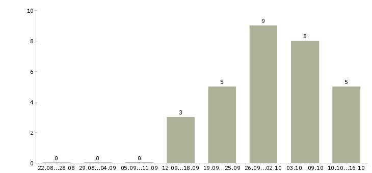 Работа специалист по развитию территории в Барнауле - Число вакансий в Барнауле по специальности специалист по развитию территории за 2 месяца
