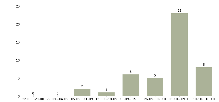 Работа требуется менеджер на удаленную работу в Барнауле - Число вакансий в Барнауле по специальности требуется менеджер на удаленную работу за 2 месяца