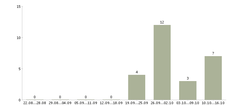 Работа грузчик техники на склад в Брянске - Число вакансий в Брянске по специальности грузчик техники на склад за 2 месяца