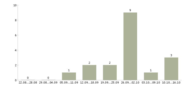 Работа продавец цифровой техники в Владивостоке - Число вакансий в Владивостоке по специальности продавец цифровой техники за 2 месяца