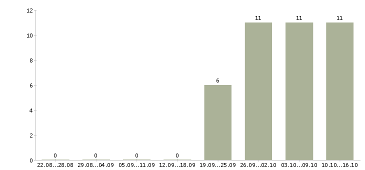 Работа компания ведет набор сотрудников в Владимире - Число вакансий в Владимире по специальности компания ведет набор сотрудников за 2 месяца