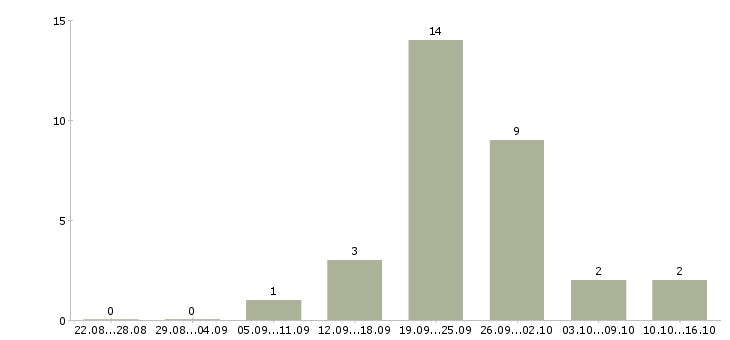 Работа продавец мобильной связи в Волгограде - Число вакансий в Волгограде по специальности продавец мобильной связи за 2 месяца