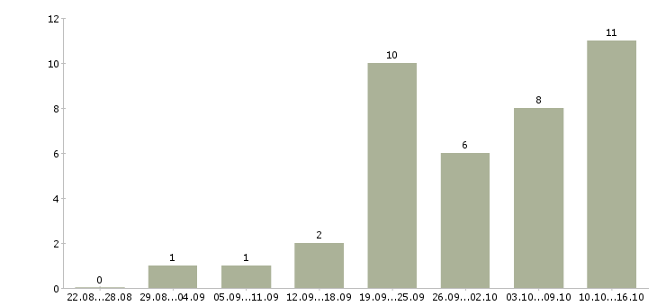 Работа менеджер совмещение в Вологде - Число вакансий в Вологде по специальности менеджер совмещение за 2 месяца