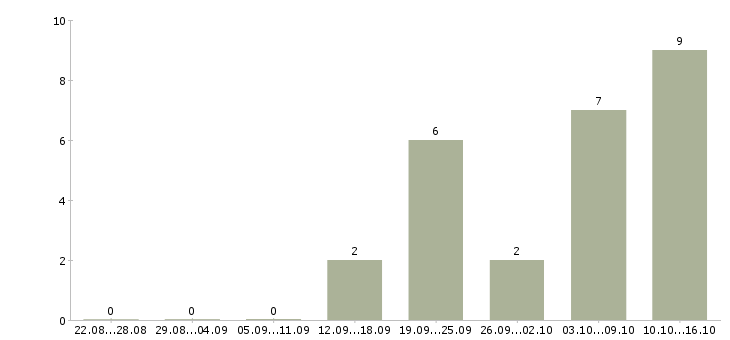 Работа менеджер отдела заказов в Воронеже - Число вакансий в Воронеже по специальности менеджер отдела заказов за 2 месяца