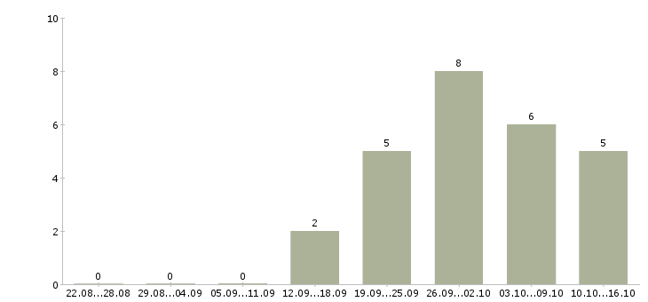 Работа разнорабочии в Зеленограде - Число вакансий в Зеленограде по специальности разнорабочии за 2 месяца