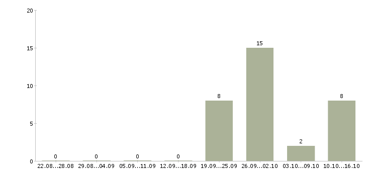 Работа комплектовщик одежды на склад в Иваново - Число вакансий в Иваново по специальности комплектовщик одежды на склад за 2 месяца