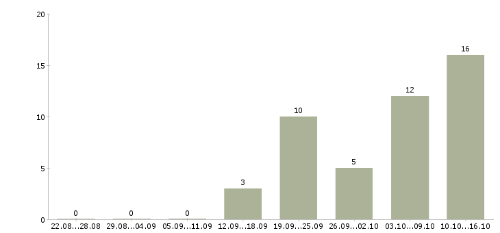 Работа менеджер по продажам программ обучения в Иваново - Число вакансий в Иваново по специальности менеджер по продажам программ обучения за 2 месяца