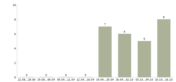 Работа работники на склады вахта в Иваново - Число вакансий в Иваново по специальности работники на склады вахта за 2 месяца
