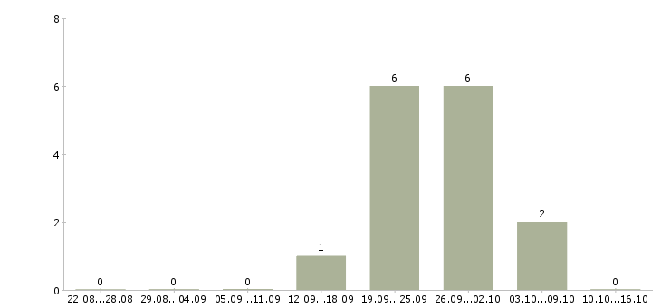 Работа специалист бизнес центра в Иваново - Число вакансий в Иваново по специальности специалист бизнес центра за 2 месяца