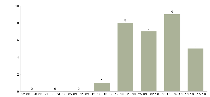 Работа технолог смены в Ижевске - Число вакансий в Ижевске по специальности технолог смены за 2 месяца