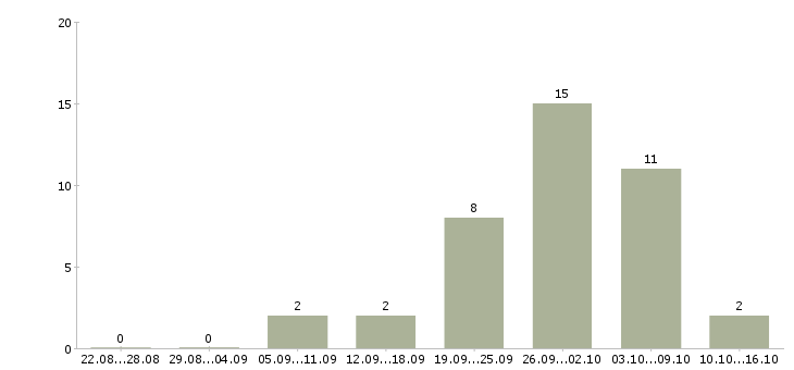 Работа менеджер технических проектов в Иркутске - Число вакансий в Иркутске по специальности менеджер технических проектов за 2 месяца