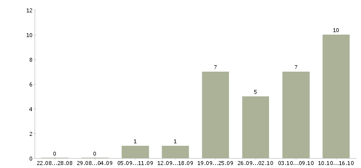 Работа сотрудник с образованием бухгалтера в Иркутске - Число вакансий в Иркутске по специальности сотрудник с образованием бухгалтера за 2 месяца