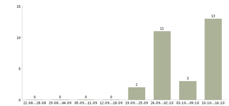 Работа менеджер финансового отдела в Казани - Число вакансий в Казани по специальности менеджер финансового отдела за 2 месяца