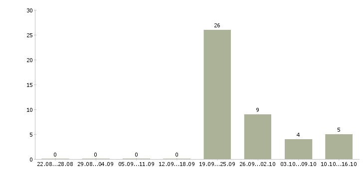 Работа компания ведет набор сотрудников в Калуге - Число вакансий в Калуге по специальности компания ведет набор сотрудников за 2 месяца